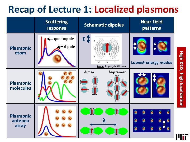 Recap of Lecture 1: Localized plasmons Scattering response quadrupole E dipole -- +++ Movie: