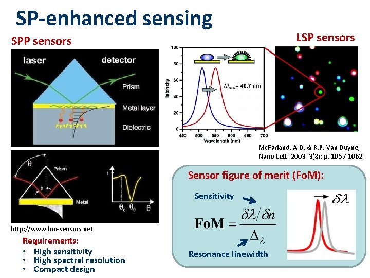 SP-enhanced sensing LSP sensors SPP sensors Mc. Farland, A. D. & R. P. Van