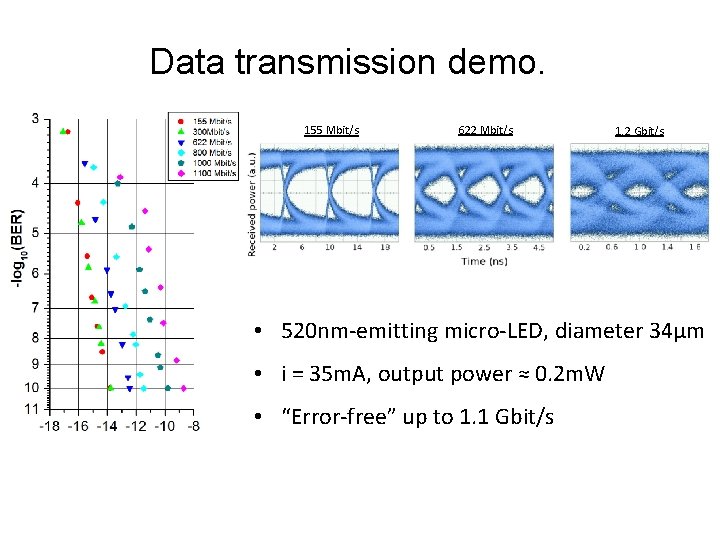 Data transmission demo. 155 Mbit/s 622 Mbit/s 1. 2 Gbit/s • 520 nm-emitting micro-LED,