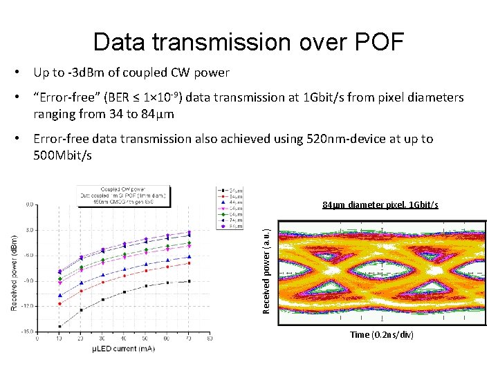 Data transmission over POF • Up to -3 d. Bm of coupled CW power