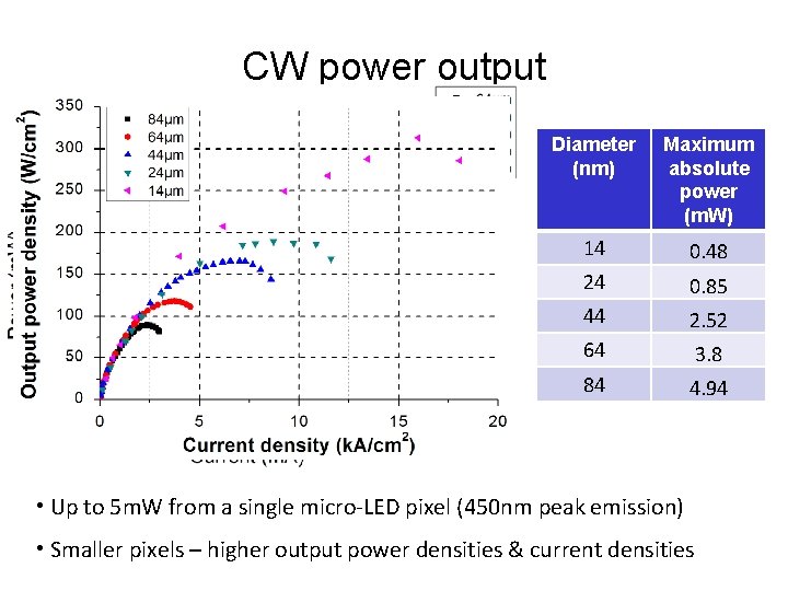 CW power output Diameter (nm) Maximum absolute power (m. W) 14 0. 48 24