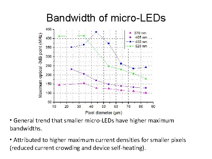 Bandwidth of micro-LEDs • General trend that smaller micro-LEDs have higher maximum bandwidths. •