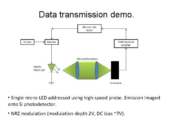 Data transmission demo. • Single micro-LED addressed using high-speed probe. Emission imaged onto Si