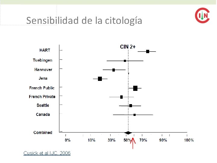 Sensibilidad de la citología para NIC 2 Cusick et al IJC, 2006 