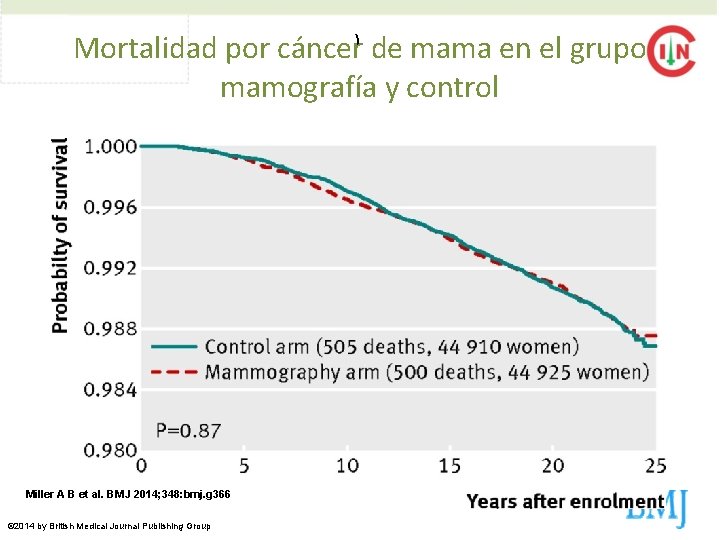 Mortalidad por cáncer). de mama en el grupo mamografía y control Miller A B