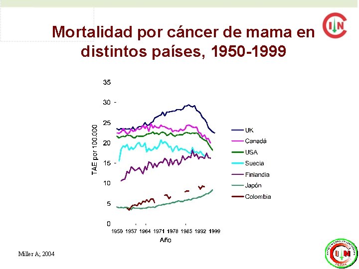 Mortalidad por cáncer de mama en distintos países, 1950 -1999 Miller A; 2004 