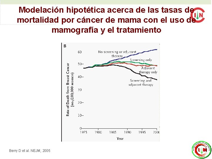 Modelación hipotética acerca de las tasas de mortalidad por cáncer de mama con el