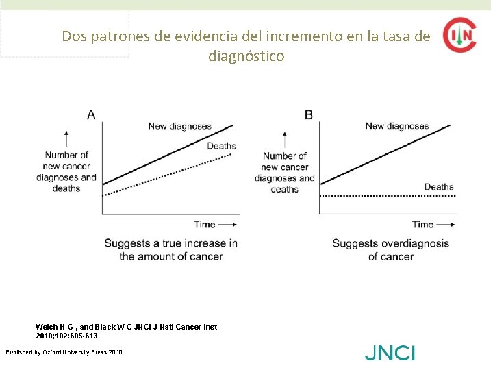 Dos patrones de evidencia del incremento en la tasa de diagnóstico Welch H G