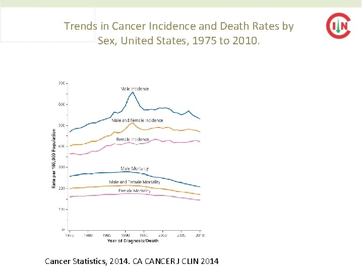 Trends in Cancer Incidence and Death Rates by Sex, United States, 1975 to 2010. Trends in Cancer Incidence and Death Rates by Sex, United States, 1975 to 2010.