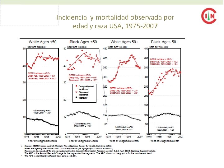 Incidencia y mortalidad observada por edad y raza USA, 1975 -2007 