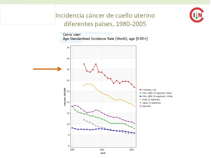 Incidencia cáncer de cuello uterino diferentes países, 1980 -2005 