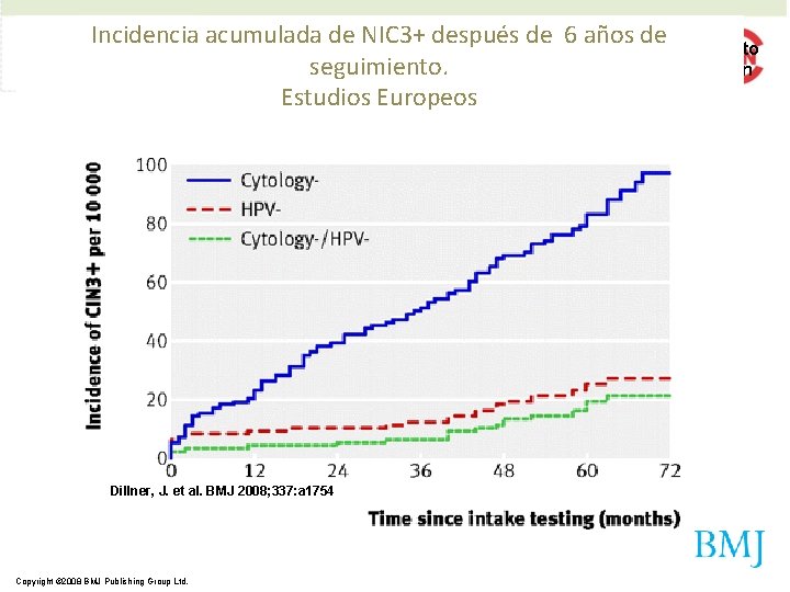 Incidencia acumulada de NIC 3+ después de 6 años de Fig 2 Kaplan-Meier plots