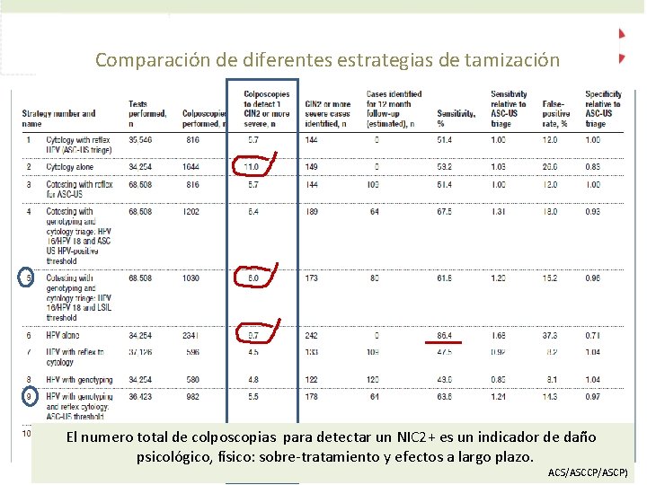 Comparación de diferentes estrategias de tamización El numero total de colposcopias para detectar un