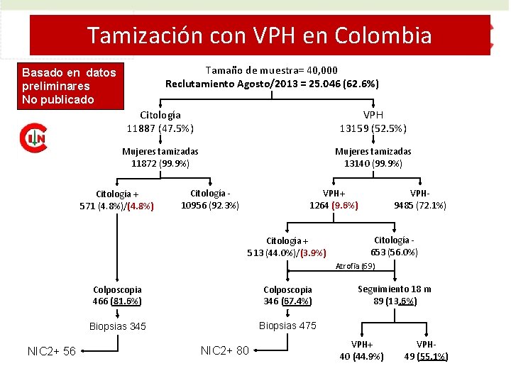 Tamización con VPH en Colombia Tamaño de muestra= 40, 000 Reclutamiento Agosto/2013 = 25.