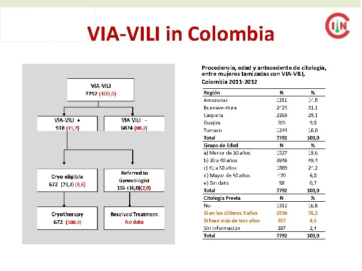 VIA-VILI in Colombia Procedencia, edad y antecedente de citología, entre mujeres tamizadas con VIA-VILI,