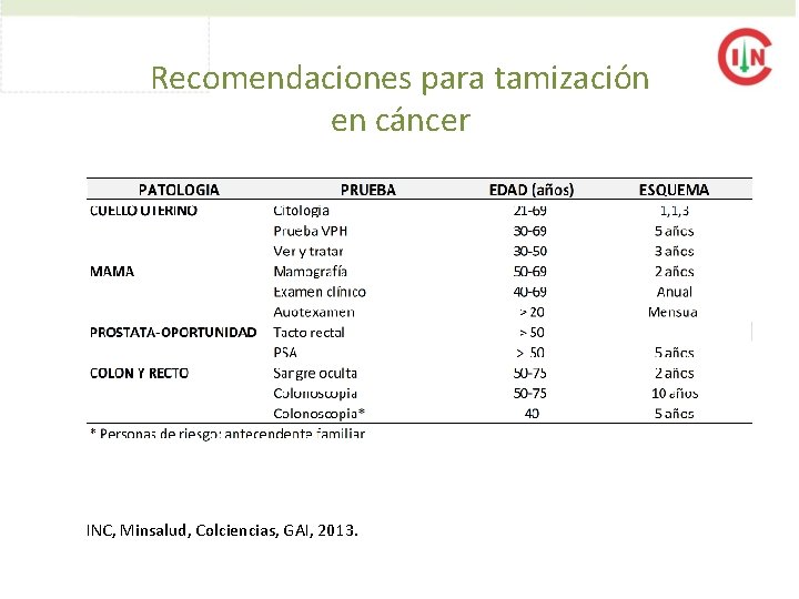 Recomendaciones para tamización en cáncer INC, Minsalud, Colciencias, GAI, 2013. 