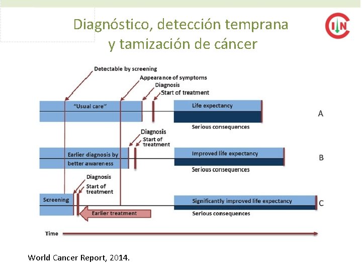 Diagnóstico, detección temprana y tamización de cáncer World Cancer Report, 2014. Diagnóstico, detección temprana y tamización de cáncer World Cancer Report, 2014.