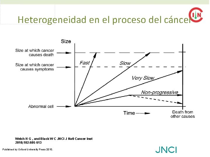 Heterogeneidad en el proceso del cáncer Welch H G , and Black W C Heterogeneidad en el proceso del cáncer Welch H G , and Black W C