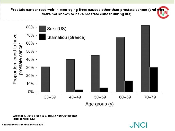 Prostate cancer reservoir in men dying from causes other than prostate cancer (and who