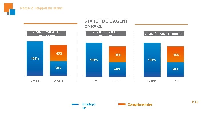 Partie 2: Rappel du statut STATUT DE L’AGENT CNRACL CONGÉ LONGUE MALADIE CONGÉ MALADIE Partie 2: Rappel du statut STATUT DE L’AGENT CNRACL CONGÉ LONGUE MALADIE CONGÉ MALADIE