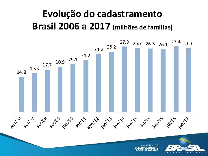 Evolução do cadastramento Brasil 2006 a 2017 (milhões de famílias) 17 ja n/ 6 Evolução do cadastramento Brasil 2006 a 2017 (milhões de famílias) 17 ja n/ 6