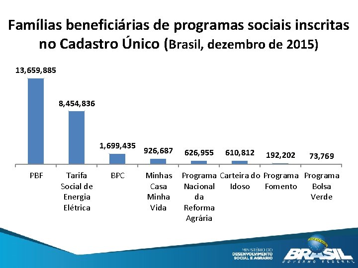 Famílias beneficiárias de programas sociais inscritas no Cadastro Único (Brasil, dezembro de 2015) 13,