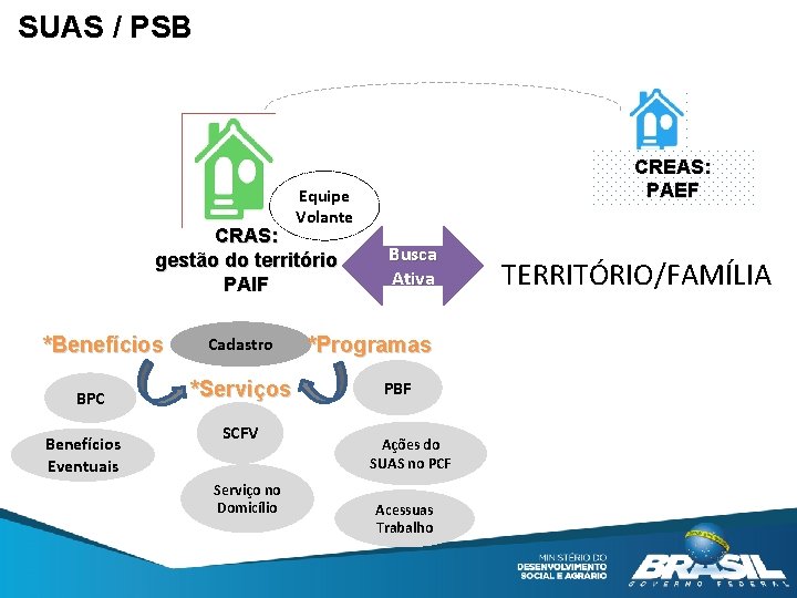 SUAS / PSB CREAS: PAEF Equipe Volante CRAS: gestão do território PAIF *Benefícios BPC