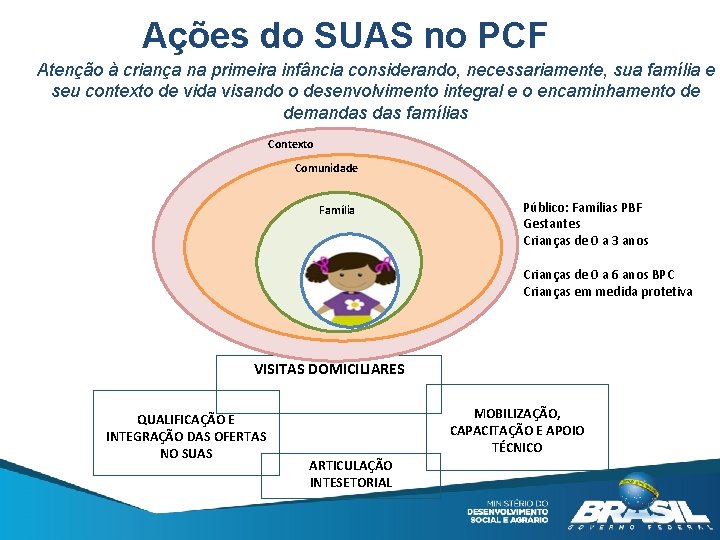 Ações do SUAS no PCF Atenção à criança na primeira infância considerando, necessariamente, sua Ações do SUAS no PCF Atenção à criança na primeira infância considerando, necessariamente, sua
