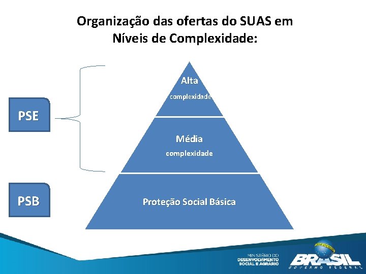 Organização das ofertas do SUAS em Níveis de Complexidade: Alta complexidade PSE Média complexidade