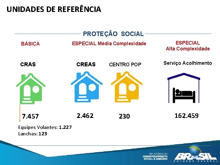 UNIDADES DE REFERÊNCIA PROTEÇÃO SOCIAL BÁSICA CRAS 7. 457 Equipes Volantes: 1. 227 Lanchas: