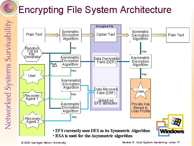 Encrypting File System Architecture Encrypted File Symmetric Encryption Algorithm Plain Text Cipher Text Symmetric