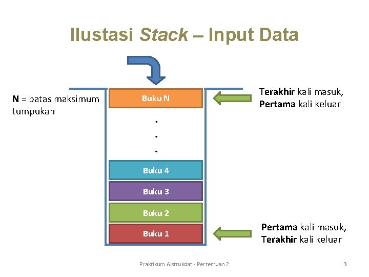 Ilustasi Stack – Input Data N = batas maksimum tumpukan Buku N Terakhir kali Ilustasi Stack – Input Data N = batas maksimum tumpukan Buku N Terakhir kali