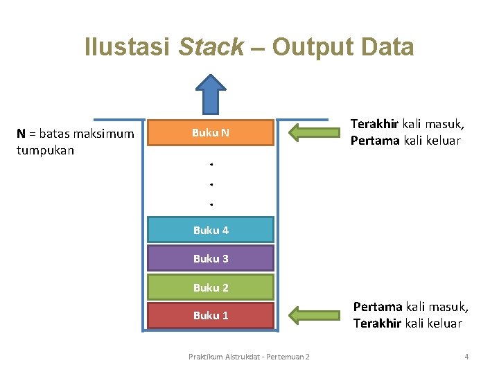 Ilustasi Stack – Output Data N = batas maksimum tumpukan Buku N Terakhir kali Ilustasi Stack – Output Data N = batas maksimum tumpukan Buku N Terakhir kali