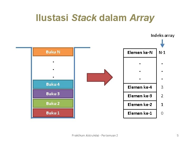 Ilustasi Stack dalam Array Indeks array Buku N Elemen ke-N N-1 . . Elemen Ilustasi Stack dalam Array Indeks array Buku N Elemen ke-N N-1 . . Elemen