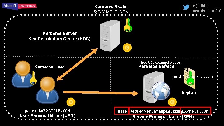@jolliffe #makeitconf 18 Kerberos Realm @EXAMPLE. COM Kerberos Server Key Distribution Center (KDC) Kerberos