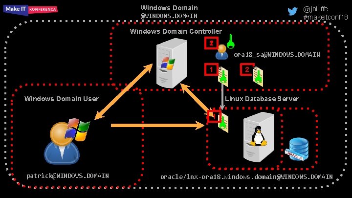 Windows Domain @WINDOWS. DOMAIN @jolliffe #makeitconf 18 Windows Domain Controller 2 1 ora 18_sa@WINDOWS.