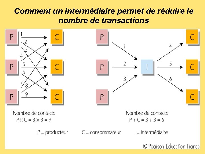 Comment un intermédiaire permet de réduire le nombre de transactions 