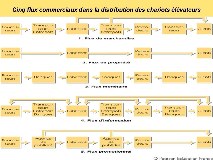 Cinq flux commerciaux dans la distribution des chariots élévateurs 