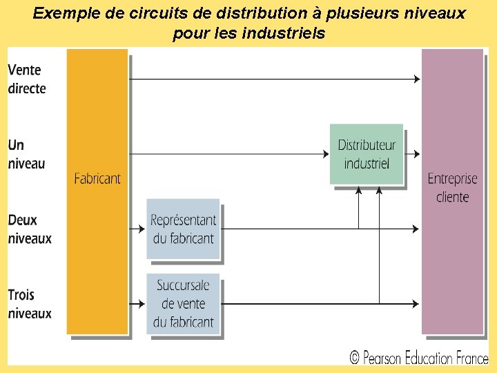 Exemple de circuits de distribution à plusieurs niveaux pour les industriels 