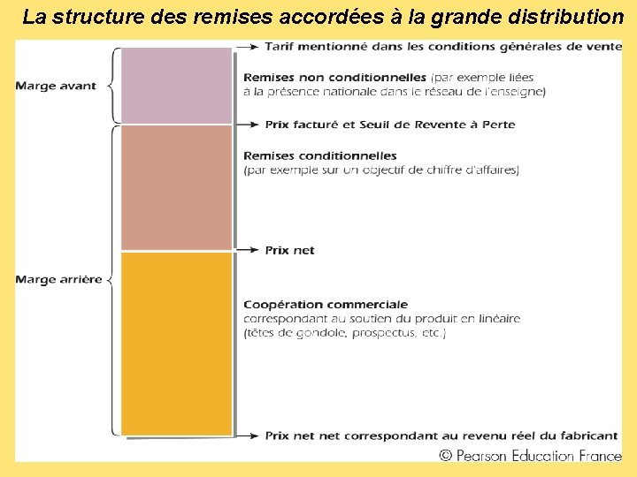 La structure des remises accordées à la grande distribution 