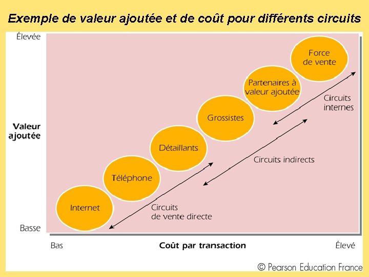 Exemple de valeur ajoutée et de coût pour différents circuits 