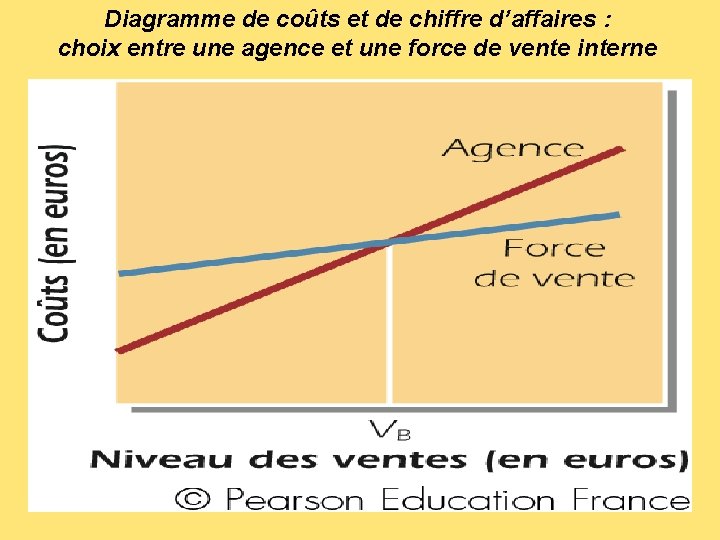 Diagramme de coûts et de chiffre d’affaires : choix entre une agence et une