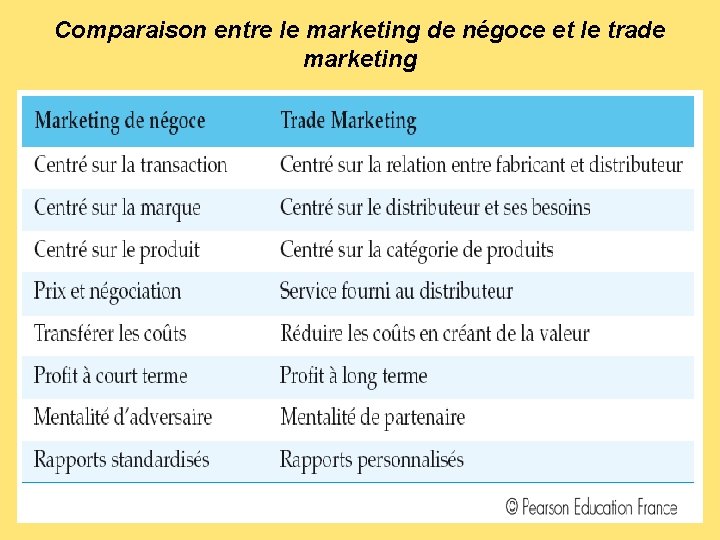 Comparaison entre le marketing de négoce et le trade marketing 