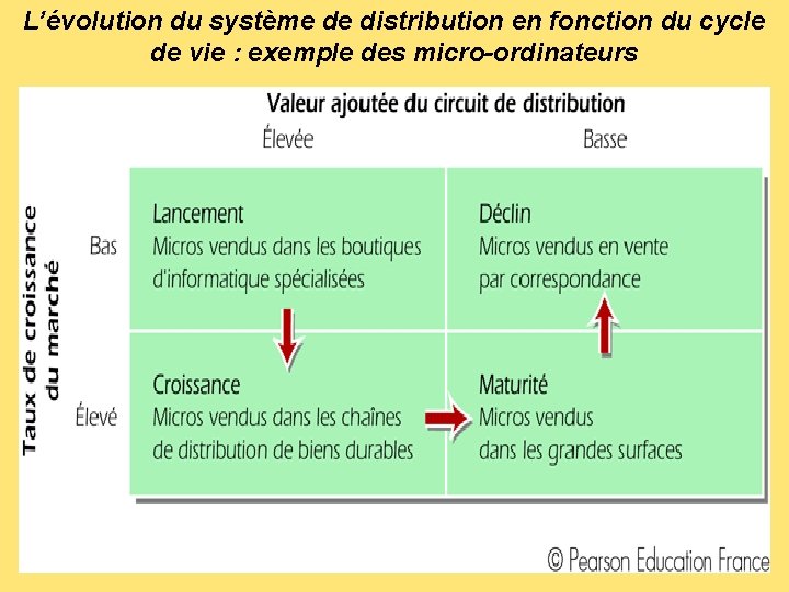 L’évolution du système de distribution en fonction du cycle de vie : exemple des