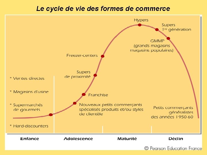 Le cycle de vie des formes de commerce 