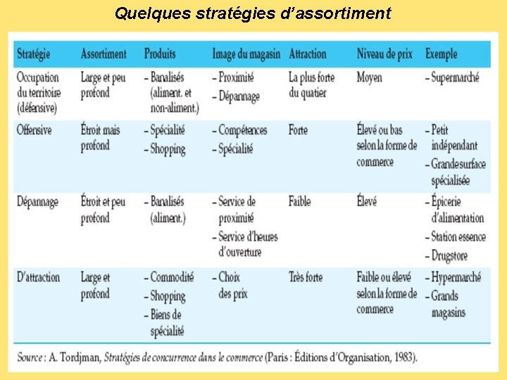Quelques stratégies d’assortiment 