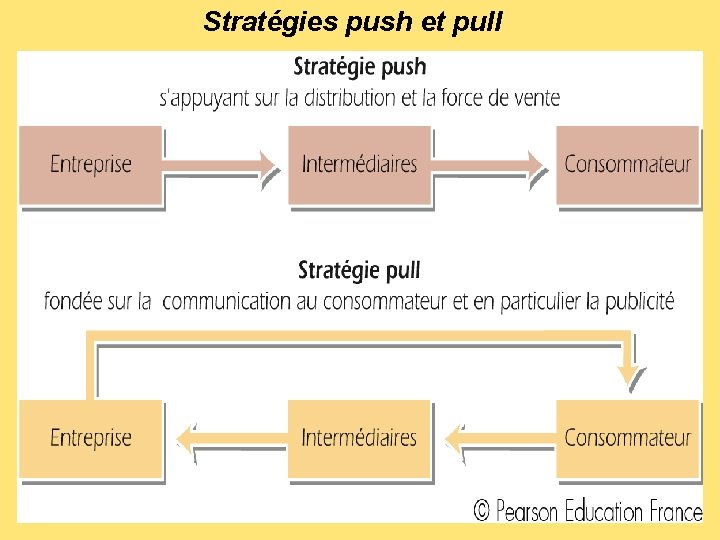 Stratégies push et pull 
