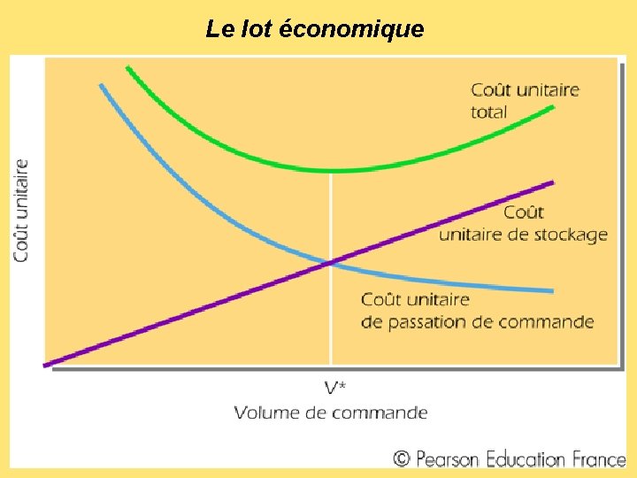 Le lot économique 