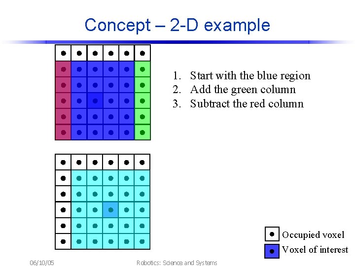Concept – 2 -D example 1. Start with the blue region 2. Add the