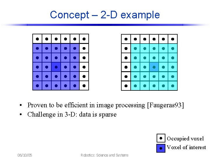 Concept – 2 -D example • Proven to be efficient in image processing [Faugeras